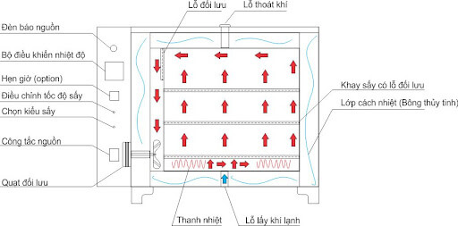 Cấu tạo tủ sấy đối lưu tự nhiên