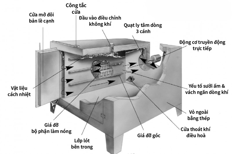 Cấu tạo của tủ sấy đối lưu cưỡng bức